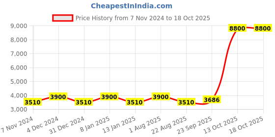 myntra.com Samyukta Singhania Men Floral Printed Regular Kurta with Trousers samyukta singhania Price History Graph from 7 Nov 2024 to 18 Oct 2025