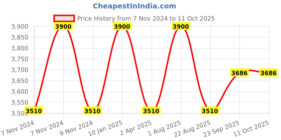 myntra.com Samyukta Singhania Men Floral Regular Thread Work Kurta with Churidar samyukta singhania Price History Graph from 7 Nov 2024 to 10 Oct 2025