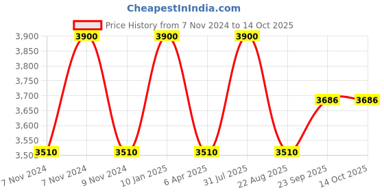 myntra.com Samyukta Singhania Men Floral Yoke Design Regular Kurta with Trousers samyukta singhania Price History Graph from 7 Nov 2024 to 14 Oct 2025