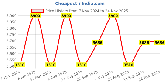 myntra.com Samyukta Singhania Men Floral Yoke Design Regular Thread Work Kurta with Churidar samyukta singhania Price History Graph from 7 Nov 2024 to 24 Nov 2025