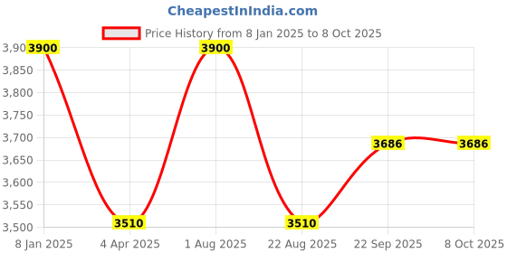 myntra.com Samyukta Singhania Men Floral Yoke Design Regular Thread Work Kurta with Trousers samyukta singhania Price History Graph from 8 Jan 2025 to 7 Oct 2025