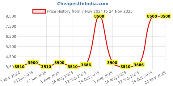 myntra.com Samyukta Singhania Men Printed Regular Kurta with Churidar samyukta singhania Price History Graph from 7 Nov 2024 to 24 Nov 2025