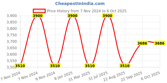 myntra.com Samyukta Singhania Men Printed Regular Kurta with Churidar samyukta singhania Price History Graph from 7 Nov 2024 to 6 Oct 2025