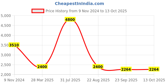 myntra.com Samyukta Singhania Men Printed Regular Kurta with Churidar samyukta singhania Price History Graph from 9 Nov 2024 to 12 Oct 2025