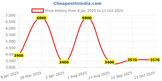 myntra.com Samyukta Singhania Men Printed Regular Kurta with Churidar samyukta singhania Price History Graph from 8 Jan 2025 to 11 Oct 2025