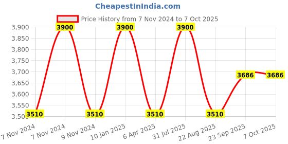 myntra.com Samyukta Singhania Men Printed Regular Kurta with Trousers samyukta singhania Price History Graph from 7 Nov 2024 to 7 Oct 2025