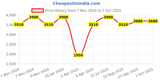 myntra.com Samyukta Singhania Men Printed Regular Thread Work Kurta with Churidar samyukta singhania Price History Graph from 7 Nov 2024 to 6 Oct 2025