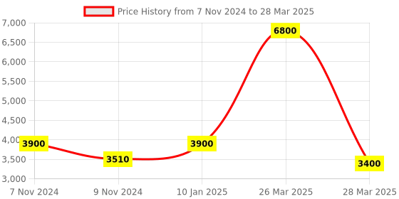 myntra.com Samyukta Singhania Men Printed Regular Thread Work Kurta with Churidar samyukta singhania Price History Graph from 7 Nov 2024 to 28 Mar 2025
