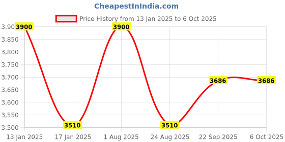 myntra.com Samyukta Singhania Men Regular Kurta with Churidar samyukta singhania Price History Graph from 13 Jan 2025 to 6 Oct 2025