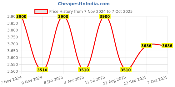 myntra.com Samyukta Singhania Men Regular Kurta with Churidar samyukta singhania Price History Graph from 7 Nov 2024 to 7 Oct 2025