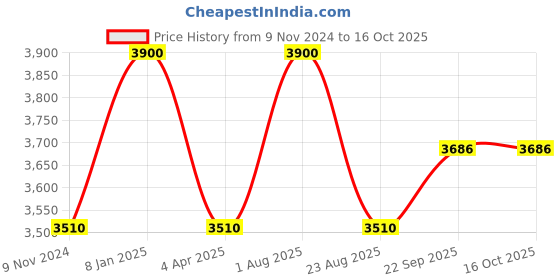 myntra.com Samyukta Singhania Men Regular Kurta with Churidar samyukta singhania Price History Graph from 9 Nov 2024 to 16 Oct 2025