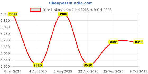myntra.com Samyukta Singhania Men Regular Kurta with Pyjamas samyukta singhania Price History Graph from 8 Jan 2025 to 7 Oct 2025