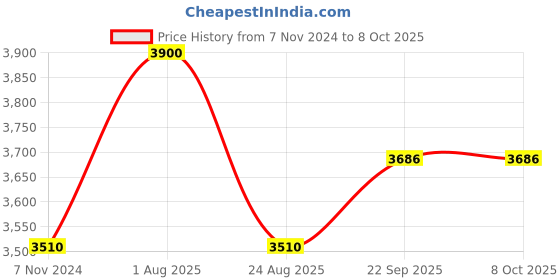 myntra.com Samyukta Singhania Men Regular Kurta with Trousers samyukta singhania Price History Graph from 7 Nov 2024 to 8 Oct 2025