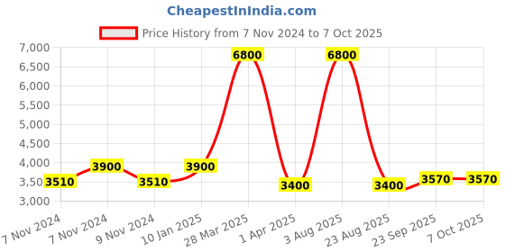 myntra.com Samyukta Singhania Men Regular Kurta with Trousers samyukta singhania Price History Graph from 7 Nov 2024 to 7 Oct 2025