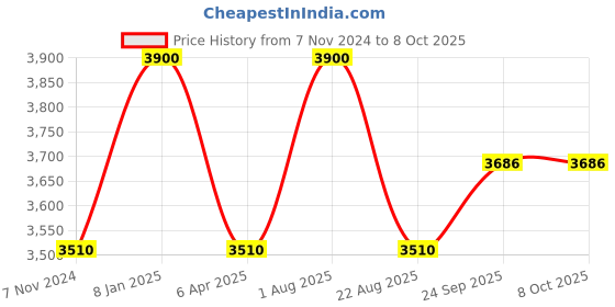 myntra.com Samyukta Singhania Men Regular Kurta with Trousers samyukta singhania Price History Graph from 7 Nov 2024 to 8 Oct 2025