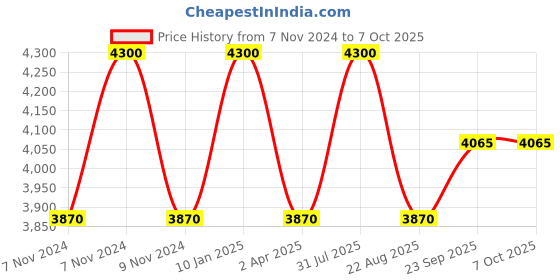 myntra.com Samyukta Singhania Men Regular Mirror Work Kurta with Churidar samyukta singhania Price History Graph from 7 Nov 2024 to 7 Oct 2025