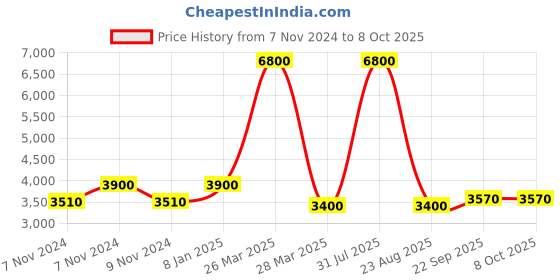 myntra.com Samyukta Singhania Men Regular Thread Work Kurta with Churidar samyukta singhania Price History Graph from 7 Nov 2024 to 8 Oct 2025