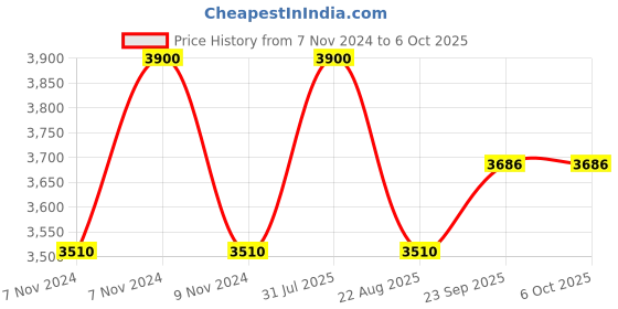 myntra.com Samyukta Singhania Men Regular Thread Work Kurta with Churidar samyukta singhania Price History Graph from 7 Nov 2024 to 6 Oct 2025