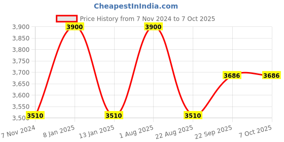 myntra.com Samyukta Singhania Men Regular Thread Work Kurta with Churidar samyukta singhania Price History Graph from 7 Nov 2024 to 7 Oct 2025