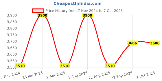 myntra.com Samyukta Singhania Men Regular Thread Work Kurta with Churidar samyukta singhania Price History Graph from 7 Nov 2024 to 7 Oct 2025
