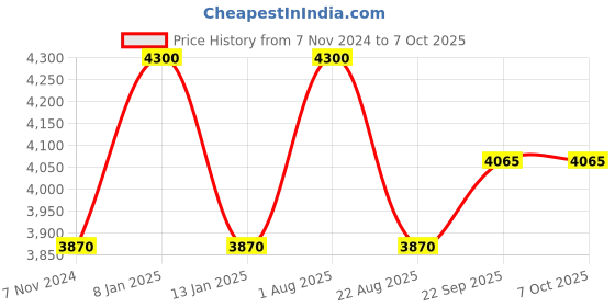 myntra.com Samyukta Singhania Men Regular Thread Work Kurta with Churidar samyukta singhania Price History Graph from 7 Nov 2024 to 7 Oct 2025