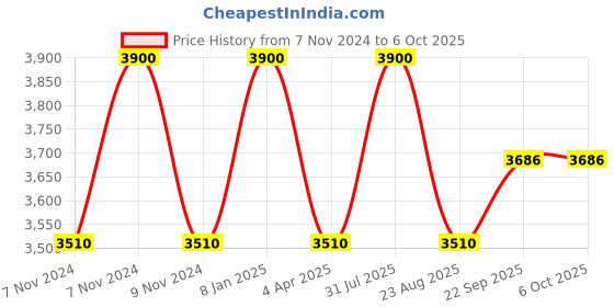 myntra.com Samyukta Singhania Men Regular Thread Work Kurta with Pyjamas samyukta singhania Price History Graph from 7 Nov 2024 to 6 Oct 2025