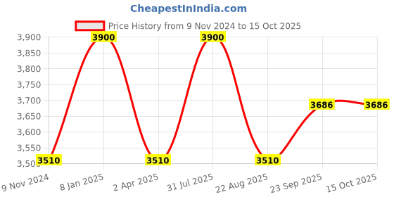 myntra.com Samyukta Singhania Men Striped Regular Thread Work Kurta with Churidar samyukta singhania Price History Graph from 9 Nov 2024 to 15 Oct 2025