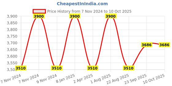 myntra.com Samyukta Singhania Men Yoke Design Regular Kurta with Trousers samyukta singhania Price History Graph from 7 Nov 2024 to 10 Oct 2025