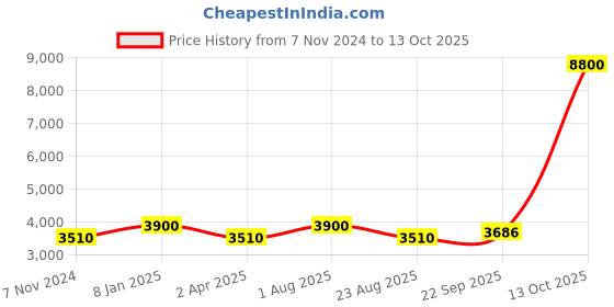 myntra.com Samyukta Singhania Men Yoke Design Regular Kurta with Trousers samyukta singhania Price History Graph from 7 Nov 2024 to 13 Oct 2025