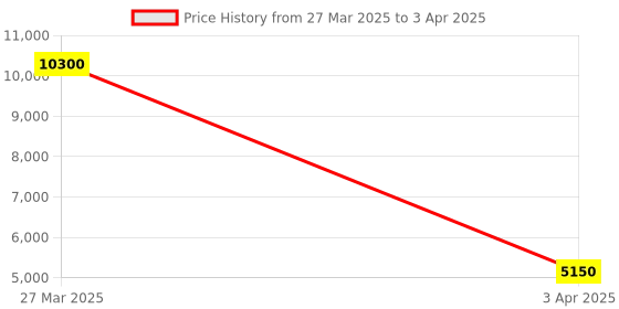 myntra.com Samyukta Singhania Printed Basic Jumpsuit samyukta singhania Price History Graph from 27 Mar 2025 to 3 Apr 2025