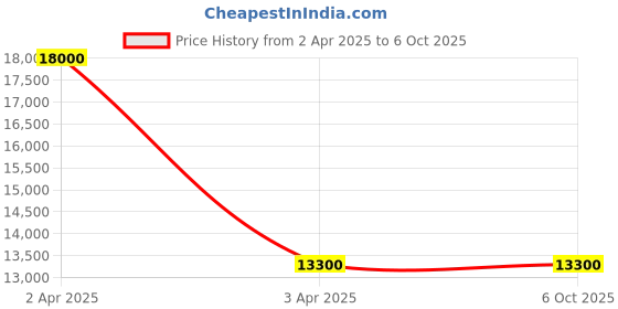 myntra.com Samyukta Singhania Printed Sequinned Ready to Wear Lehenga & Blouse With Dupatta samyukta singhania Price History Graph from 2 Apr 2025 to 5 Oct 2025