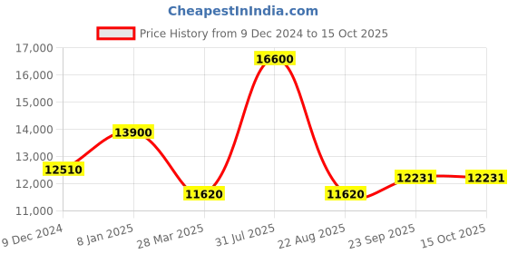 myntra.com Samyukta Singhania Printed Top & Trousers Co-OrdsSet samyukta singhania Price History Graph from 9 Dec 2024 to 14 Oct 2025