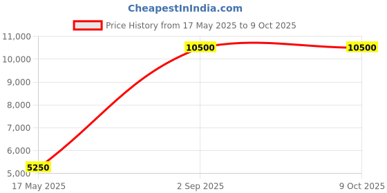 myntra.com Samyukta Singhania V-Neck Top With palazzos Co-Ords samyukta singhania Price History Graph from 17 May 2025 to 9 Oct 2025