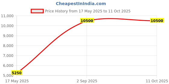 myntra.com Samyukta Singhania V Neck Top With Palazzos Co-Ords samyukta singhania Price History Graph from 17 May 2025 to 10 Oct 2025