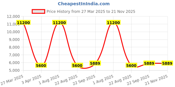 myntra.com Samyukta Singhania Women Printed Cotton Basic Jumpsuit samyukta singhania Price History Graph from 27 Mar 2025 to 21 Nov 2025