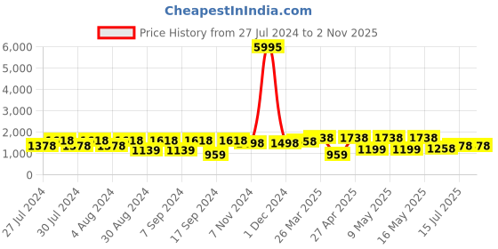 myntra.com San Frissco Men Animal Skin Printed Loafers san frissco Price History Graph from 27 Jul 2024 to 1 Nov 2025