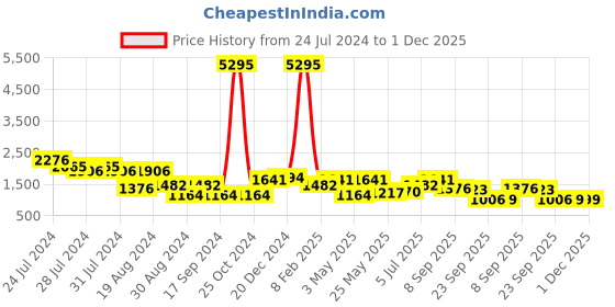 myntra.com San Frissco Men Black & Blue Textured Formal Brogues san frissco Price History Graph from 24 Jul 2024 to 1 Dec 2025