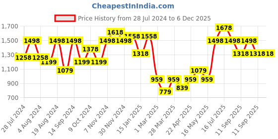 myntra.com San Frissco Men Black & Gold Toned Textured Formal Slip on Shoes san frissco Price History Graph from 28 Jul 2024 to 5 Dec 2025