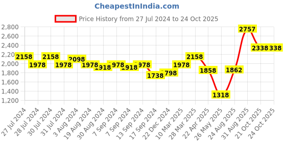 myntra.com San Frissco Men Black Leather Lightweight Driving Shoes san frissco Price History Graph from 27 Jul 2024 to 22 Oct 2025