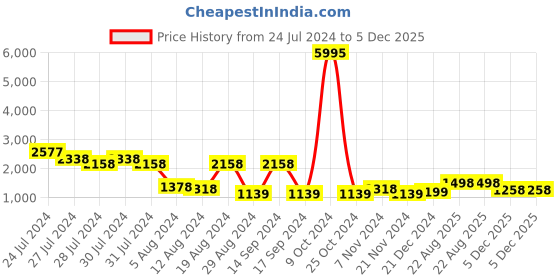 myntra.com San Frissco Men Black Perforated Leather Brogues Oxfords san frissco Price History Graph from 24 Jul 2024 to 5 Dec 2025