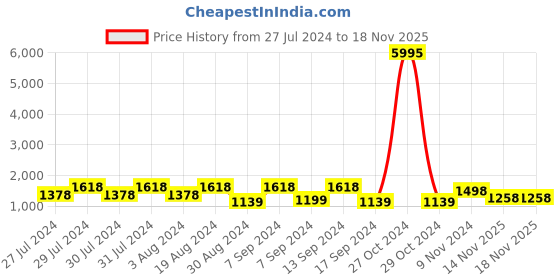 myntra.com San Frissco Men Black Printed Loafers san frissco Price History Graph from 27 Jul 2024 to 18 Nov 2025