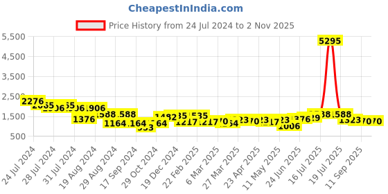 myntra.com San Frissco Men Black Slip-On Sneakers san frissco Price History Graph from 24 Jul 2024 to 2 Nov 2025