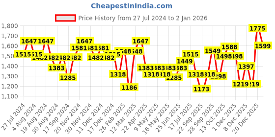 myntra.com San Frissco Men Black Solid Leather Formal Oxfords san frissco Price History Graph from 27 Jul 2024 to 2 Jan 2026