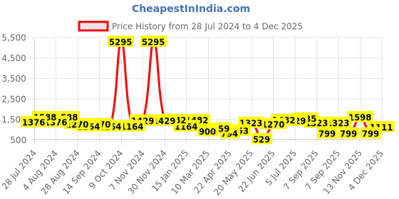 myntra.com San Frissco Men Black Textured  Formal Derbys san frissco Price History Graph from 28 Jul 2024 to 4 Dec 2025