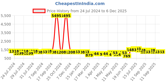 myntra.com San Frissco Men Black Textured Formal Derbys san frissco Price History Graph from 24 Jul 2024 to 6 Dec 2025