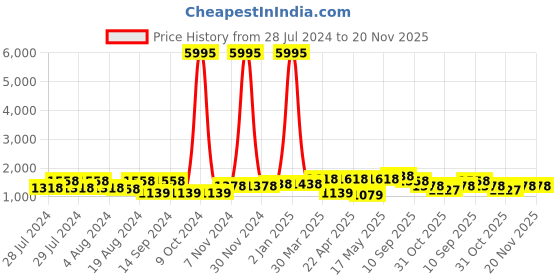 myntra.com San Frissco Men Black Textured Oxfords san frissco Price History Graph from 28 Jul 2024 to 20 Nov 2025