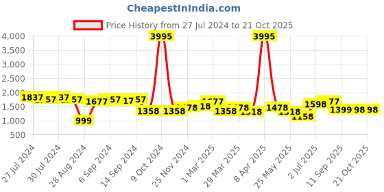 myntra.com San Frissco Men Black Woven Design Loafers san frissco Price History Graph from 27 Jul 2024 to 20 Oct 2025