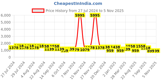 myntra.com San Frissco Men Blue Colourblocked Lightweight Sneakers san frissco Price History Graph from 27 Jul 2024 to 2 Nov 2025