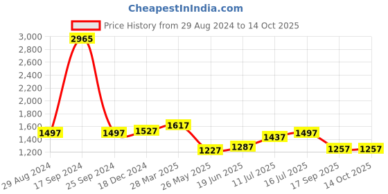 myntra.com San Frissco Men Brown Basketweave Texture Semiformal Slip-Ons san frissco Price History Graph from 29 Aug 2024 to 13 Oct 2025