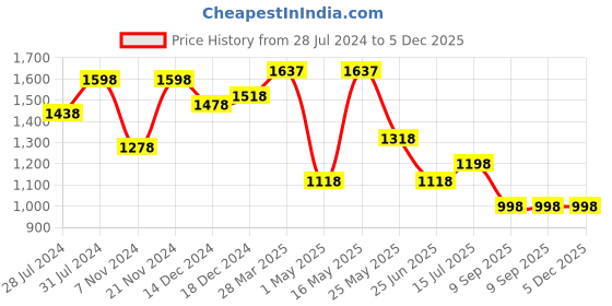 myntra.com San Frissco Men Brown Leather Semiformal Slip-Ons san frissco Price History Graph from 28 Jul 2024 to 4 Dec 2025